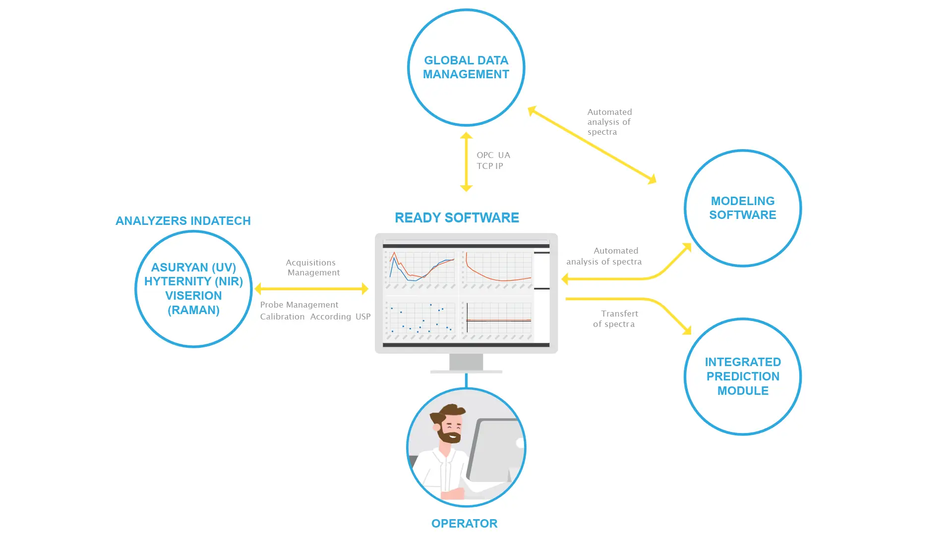 Automation and Control